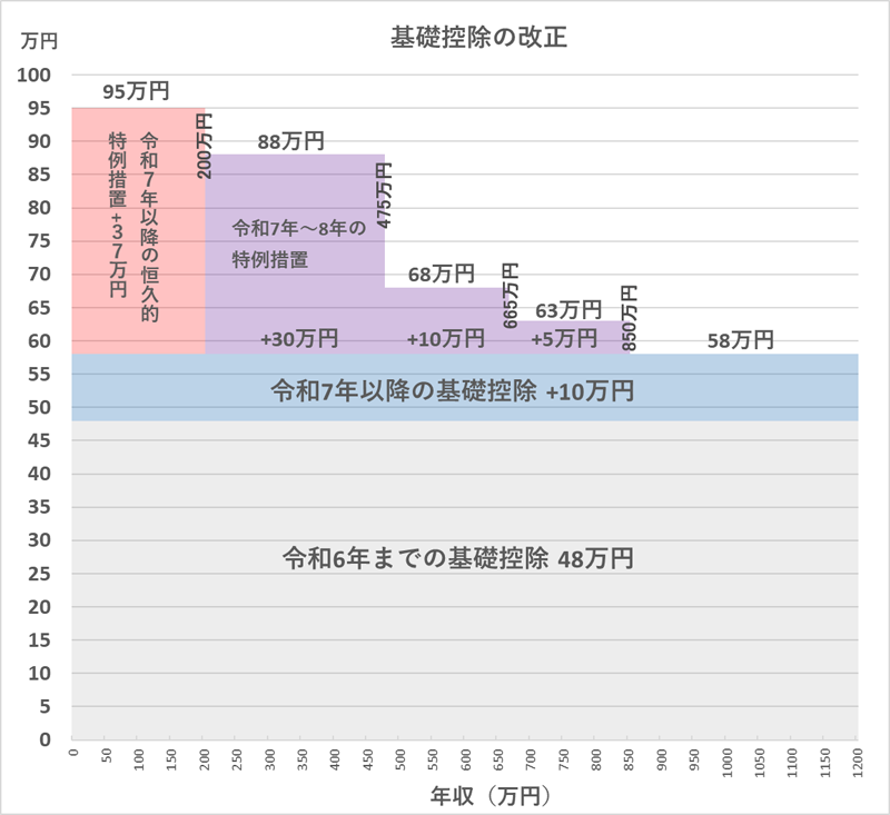 令和7年以降の基礎控除