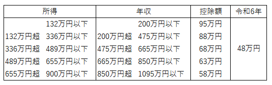 令和7年の所得・年収の段階ごとの基礎控除の額。令和6年と比較して幅広く控除額が増えている