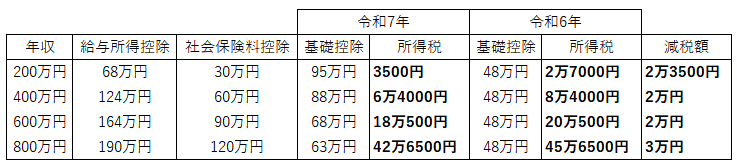 年収200～800万円の人の令和7年と令和6年の所得税を比較。年間2～3万円の減税となっている