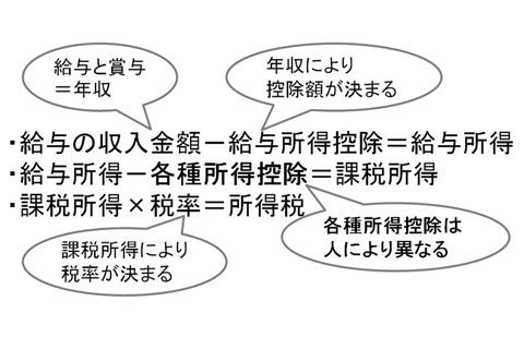 サラリーマンの所得税の計算式