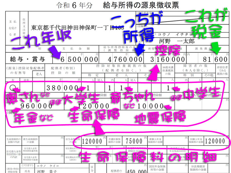 源泉徴収票の記載例。左上の［支払金額］が年収、その右側の［給与所得控除後の金額］が所得