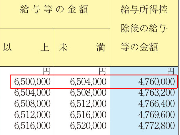 表の［給与等の金額］の該当する部分を探し、右側の［給与所得控除後の給与等の金額］を所得欄に記入する