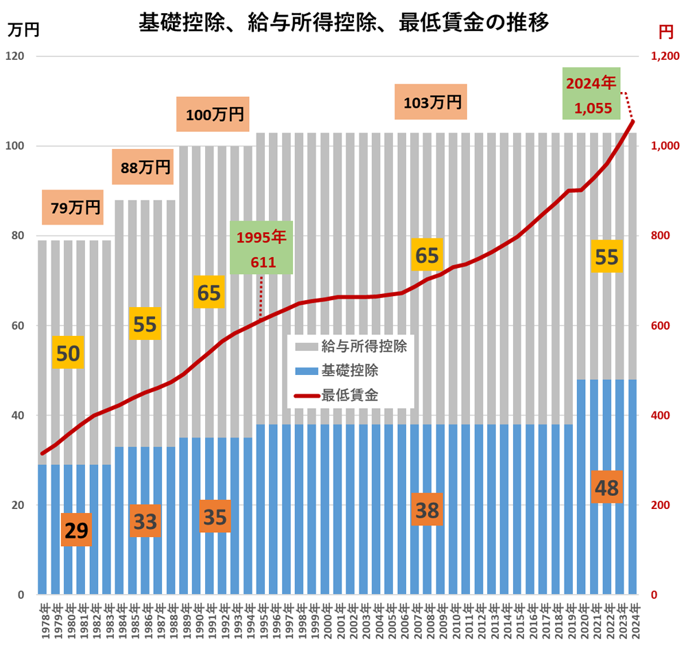 青棒グラフ＝基礎控除、グレー棒グラフ＝給与所得控除の最低保障額、合計が“年収の壁”で値は左軸。赤線＝最低賃金で右軸が値