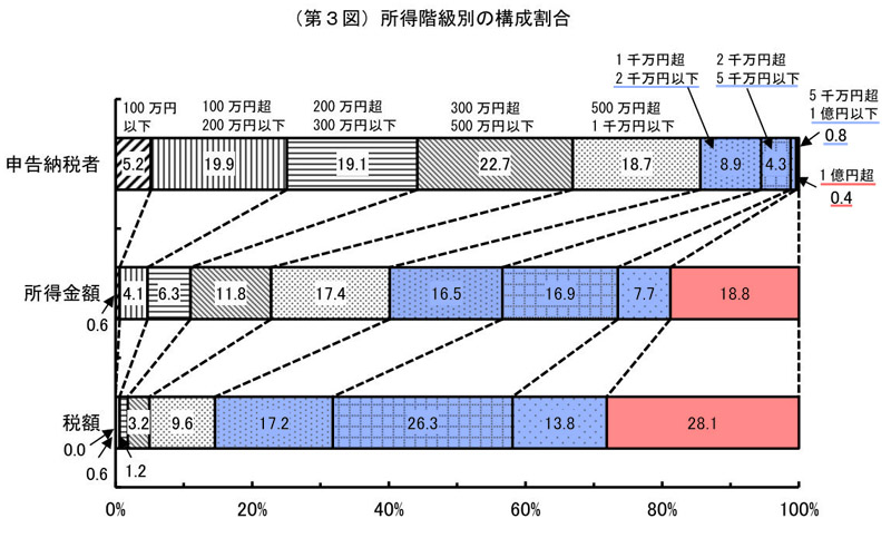 所得階級別の構成割合