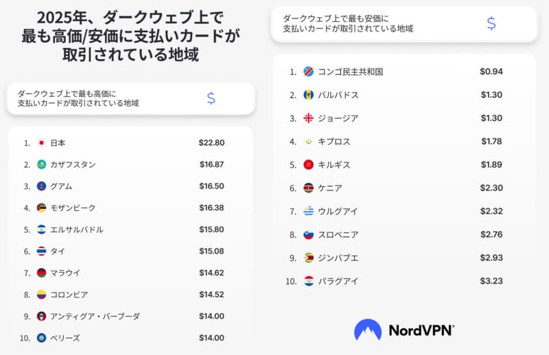 ダークウェブ上で最も高価／安価にカード情報が取引されている地域