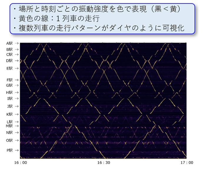 光ファイバーセンシング技術による列車走行軌跡の取得結果。複数の列車の走行パターンがダイヤのように可視化される