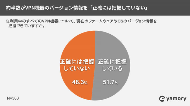 「利用中のすべてのVPN機器について、現在のファームウェアやOSのバージョン情報を把握できていますか」