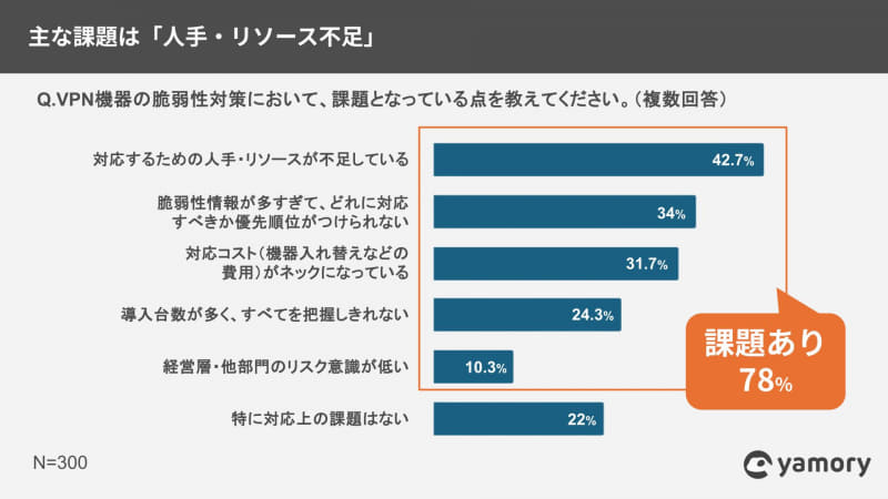 「収集した脆弱性情報と、社内の「どのVPNの、どのバージョン」が該当するかを、どれくらいの速さで特定できていますか。（脆弱性公開からの日数）」