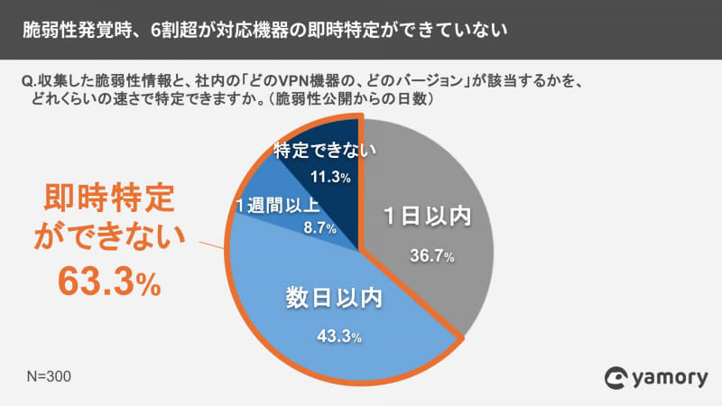 「重大なVPN機器の脆弱性が発見された際に、対応機器の特定から影響調査に工数がかかり、対応が遅れた経験はありますか。」