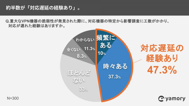 「VPN機器の脆弱性対策において、課題となっている点を教えてください。（複数回答）」