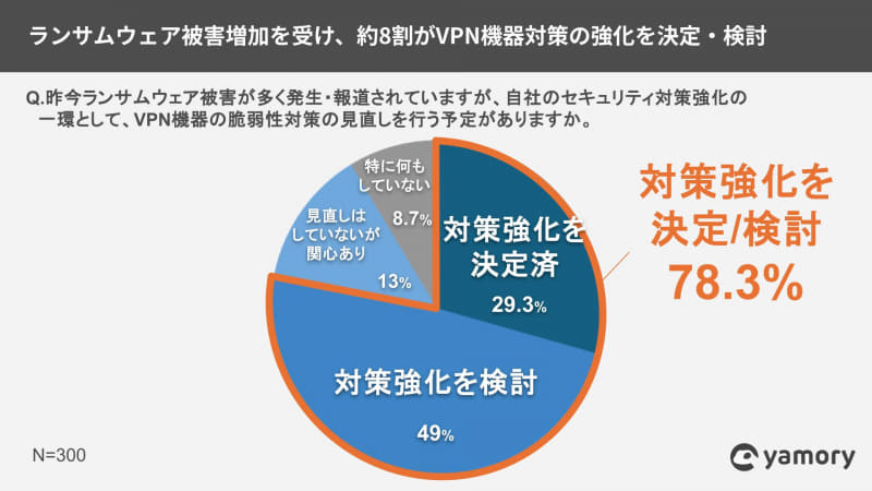 「昨今ランサムウェア被害が多く発生・報道されていますが、自社のセキュリティ対策強化の一環として　、VPN機器の脆弱性対策の見直しを行う予定がありますか。」
