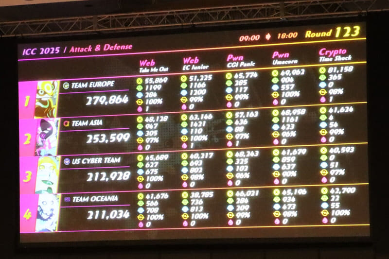 競技の途中経過がランキング形式で表示される