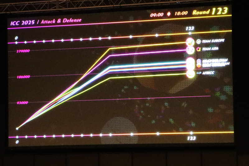 競技の途中経過がランキング形式で表示される