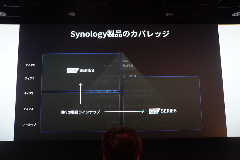 エンタープライズストレージの分類と、PASシリーズおよびGSシリーズによる展開