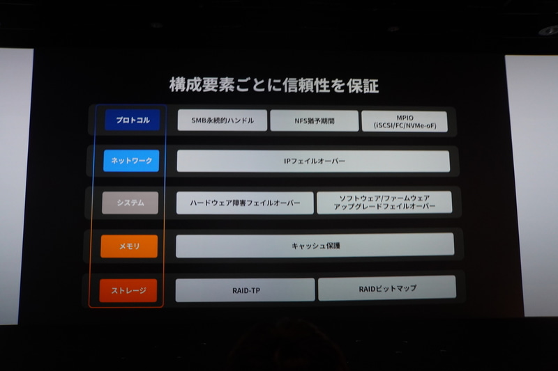 構成要素ごとの高可用性機能