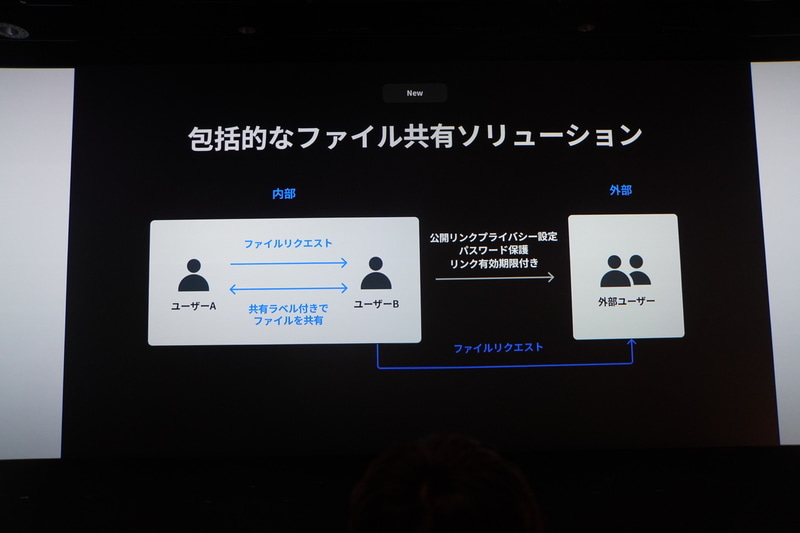 内部・外部に対するファイル共有
