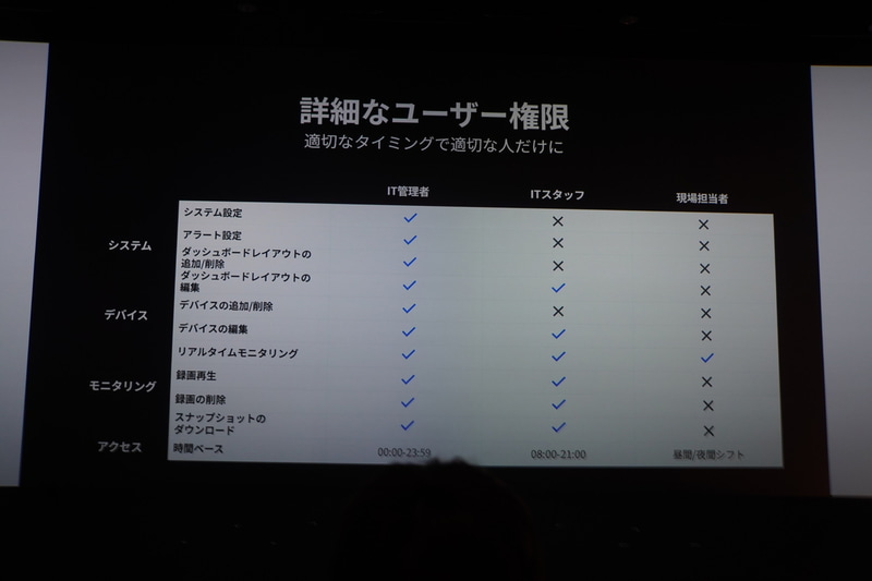ユーザーごとの権限設定