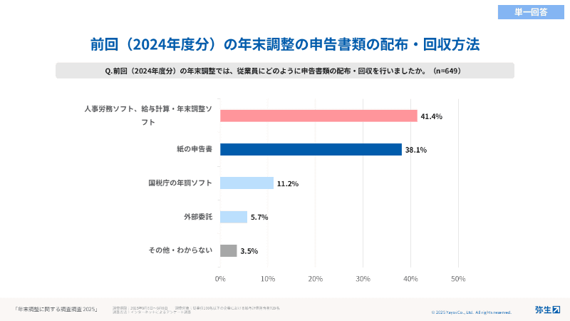出典：「令和7年度 年末調整に関する意識調査」弥生調べ