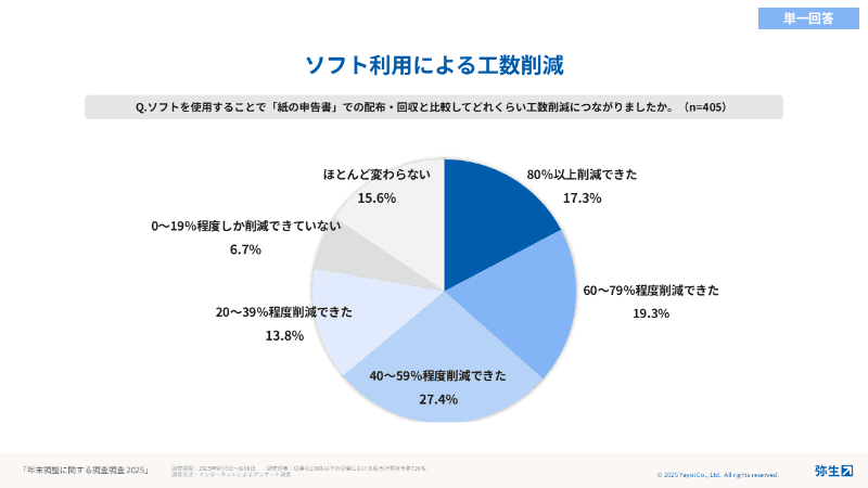 出典：「令和7年度 年末調整に関する意識調査」弥生調べ