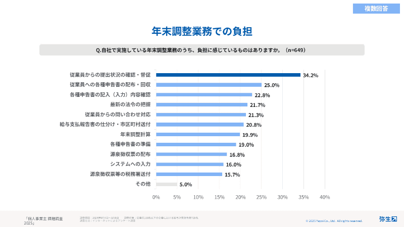 出典：「令和7年度 年末調整に関する意識調査」弥生調べ