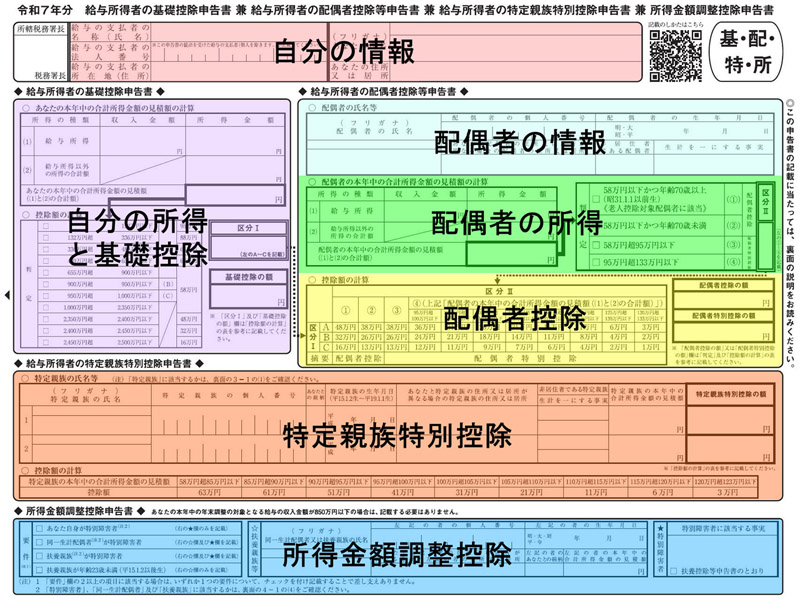 		2025年(令和7年分)年末調整の書き方、今年の変更点は？ 手取りはいくら増える？ 収入と所得の違いなど“申告書の数字のギモン”図解で説明の扉絵：「令和7年分 給与所得者の基礎控除申告書 兼 給与所得者の配偶者控除等申告書 兼 給与所得者の特定親族特別控除申告書 兼 所得金額調整控除申告書」の7つのブロック