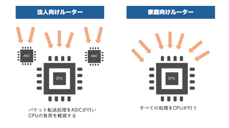 法人向けではパケット転送のためにASICを採用し、CPUの処理を肩代わりさせている製品がある。仮に家庭向けと同じWi-Fiチップでも、これにより処理能力に大きく差が付く