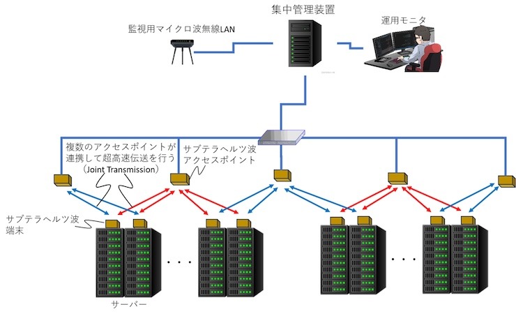 今回開発された超大容量無線LAN技術の、導入データセンターへのイメージ