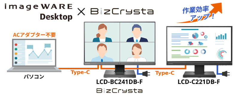 PCとディスプレイの接続イメージ。PCにUSB Type-Cケーブル1本を接続するだけで、電源供給、2台のディスプレイへの映像出力、有線LANへの出力の全てが行える