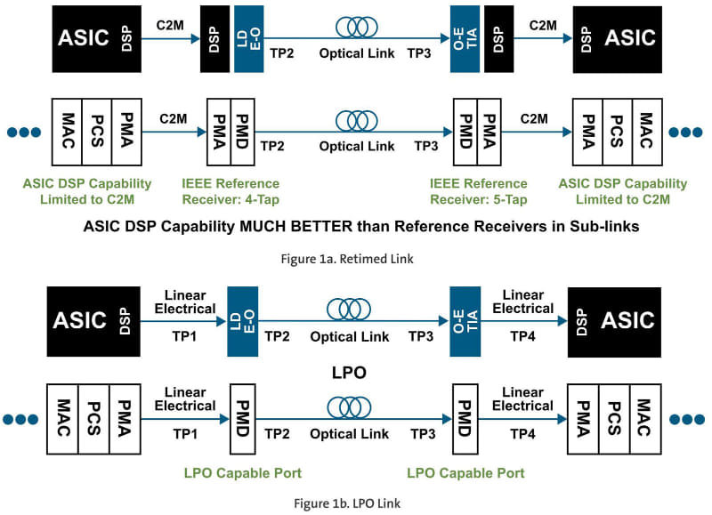 図01：前回も紹介した図。従来Pluggable Transceiver Moduleに搭載されていたDSPを、ASIC側に肩代わりさせることが、LPOの基本的なアイデアとなる。LPO-MSA<a href="https://www.lpo-msa.org/files/live/sites/lpomsa/files/specs/LPO%20White%20Paper_091824.pdf">"Paper: Link Diagnostics in LPO Applications"</a>より抜粋して作成