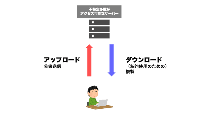 著作物の扱いとして、不特定多数がアクセスできるサーバーにアップロードするなど、公開することは公衆送信、ダウンロードは複製にあたる。ただし、アップロード先が自分しかアクセスできないサーバーであれば公衆送信ではない。<br>また、何が「公衆」にあたるかは難しい議論になるが、本稿では「不特定多数」という言い方にしておく。私的使用以外の目的で、自分が著作権を持たない表現物を複製するのも違法であり、本文にあるように、違法にアップロードされたものだと知っていながらダウンロードしたなら、私的使用目的でも違法である（なお、「送信可能化権」という権利もある。これについては記事末尾のコラムで補足する）