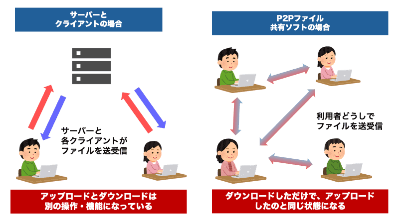 サーバー（サービスの提供者）とクライアント（利用者）に分かれている昨今の一般的なサービスの場合、利用者のダウンロードとアップロードの操作は、ソフトの機能のそれぞれと対応しており、明確に別のものとなっている。<br>一方でP2Pファイル共有ソフトの場合は、各利用者がいわばサーバーでありクライアントでもある状態になっていて、ダウンロードすると同時にアップロードもしたような状態に（ほかの利用者が自分がダウンロードしたファイルをダウンロード可能に）なる。