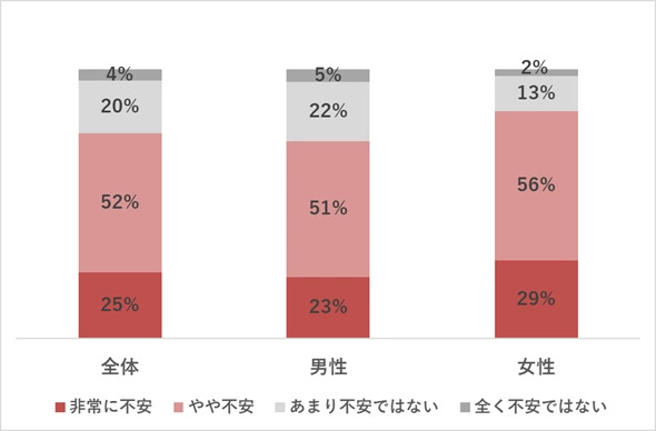 自身が「電話やネットを利用した詐欺被害」に遭う可能性について、どの程度不安を感じるか（全体・男女別）