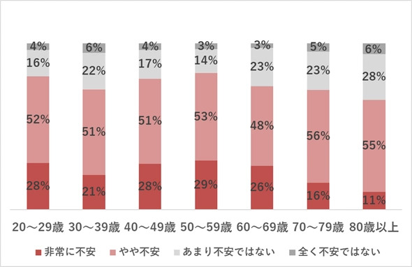 自身が「電話やネットを利用した詐欺被害」に遭う可能性について、どの程度不安を感じるか（世代別）