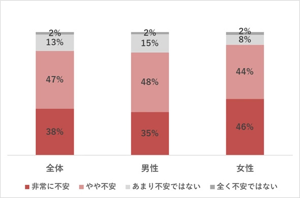 家族が「電話やネットを利用した詐欺被害」に遭う可能性について、どの程度不安を感じるか（全体・男女別）