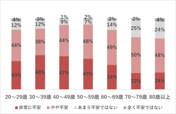 家族が「電話やネットを利用した詐欺被害」に遭う可能性について、どの程度不安を感じるか（世代別）