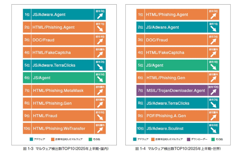 2025年上半期のマルウェア検出数で、国内・国外とも第4位に「ClickFix」が入っています（この攻撃に用いられるHTMLファイルを、ESET製品では「HTML/FakeCaptcha」として検出。キヤノンマーケティングジャパン「2025年上半期サイバーセキュリティレポート」より）