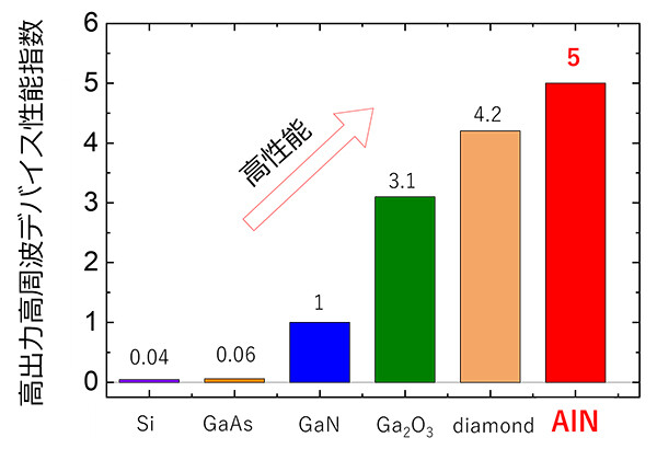 物性値からの予測される半導体材料の高出力高周波デバイスとしての性能指数