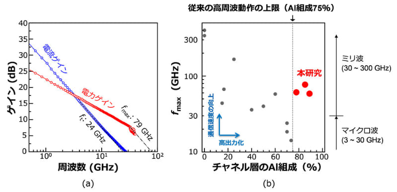 （a）AlN系トランジスタ（Al組成85％）の高周波特性、（b）AlN系トランジスタのAl組成とfmaxのトレンド