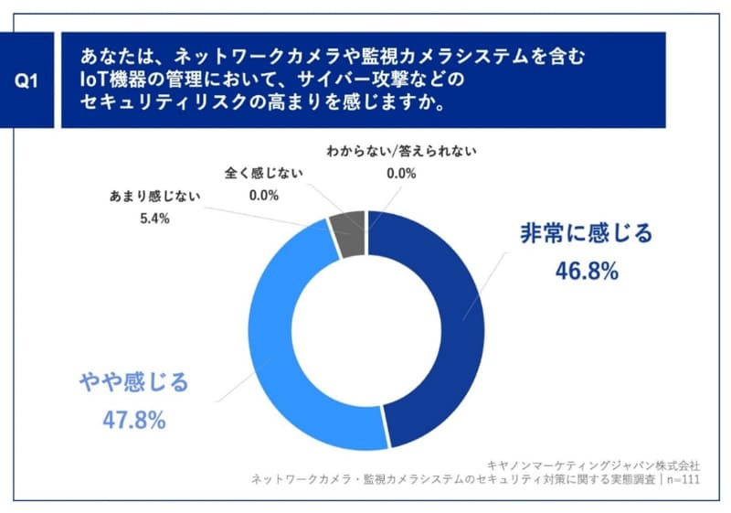 Q1. あなたは、ネットワークカメラや監視カメラシステムを含むIoT機器の管理において、サイバー攻撃などのセキュリティリスクの高まりを感じますか。