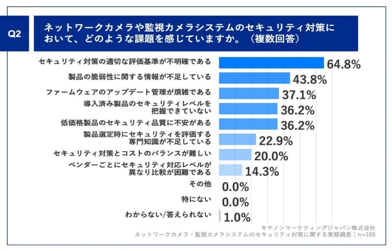 Q2. ネットワークカメラや監視カメラシステムのセキュリティ対策において、どのような課題を感じていますか。（複数回答）