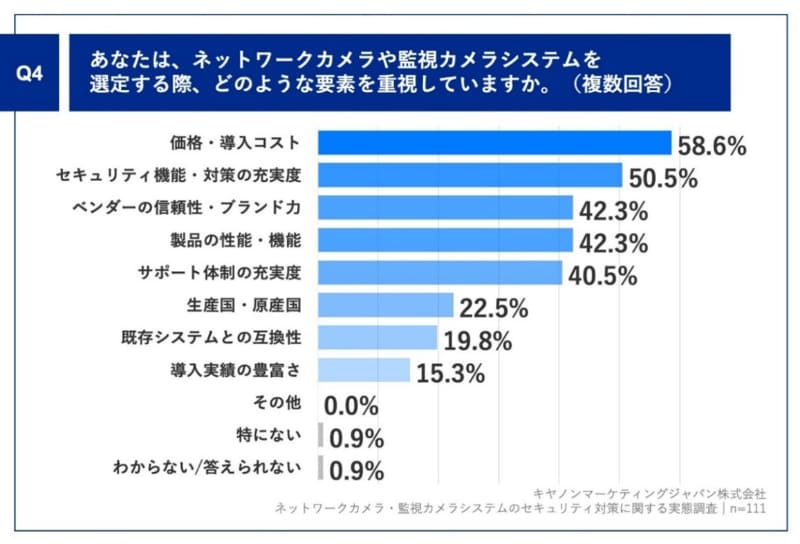 Q4. あなたは、ネットワークカメラや監視カメラシステムを選定する際、どのような要素を重視していますか。（複数回答）