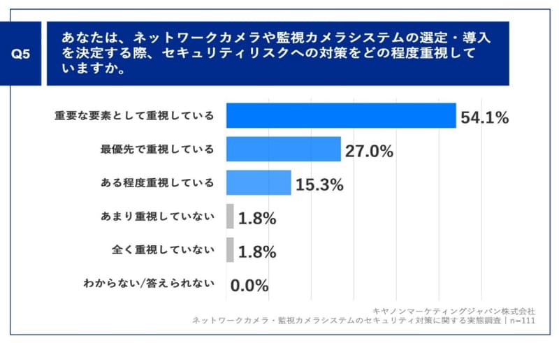 Q5. あなたは、ネットワークカメラや監視カメラシステムの選定・導入を決定する際、セキュリティリスクへの対策をどの程度重視していますか。