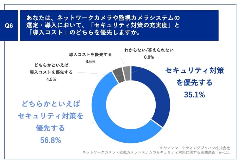 Q6. あなたは、ネットワークカメラや監視カメラシステムの選定・導入において、「セキュリティ対策の充実度」と「導入コスト」のどちらを優先しますか。