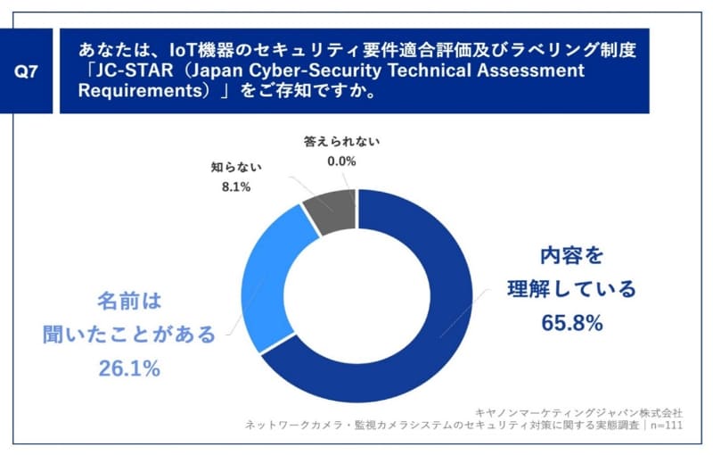 Q7. あなたは、IoT機器のセキュリティ要件適合評価及びラベリング制度「JC-STAR（Japan Cyber-Security Technical Assessment Requirements）」をご存知ですか。