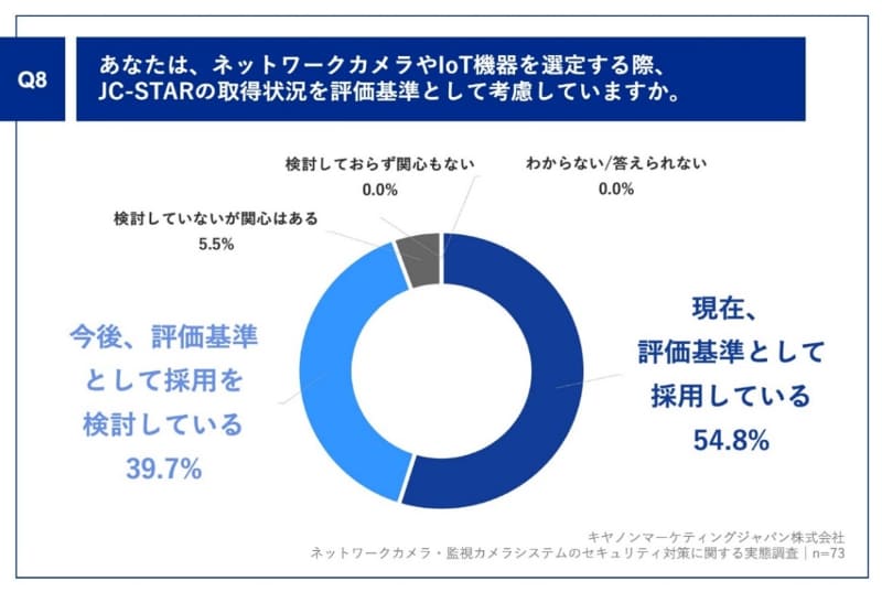 Q8. あなたは、ネットワークカメラやIoT機器を選定する際、「JC-STAR」の取得状況を評価基準として考慮していますか。