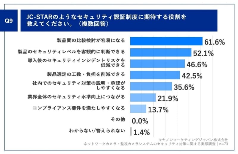 Q9. 「JC-STAR」のようなセキュリティ認証制度に期待する役割を教えてください。（複数回答）