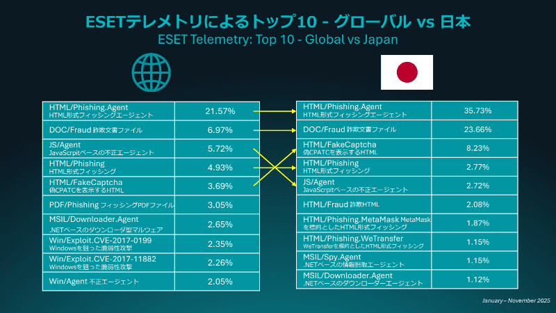 2025年における脅威ランドスケープのトップ10