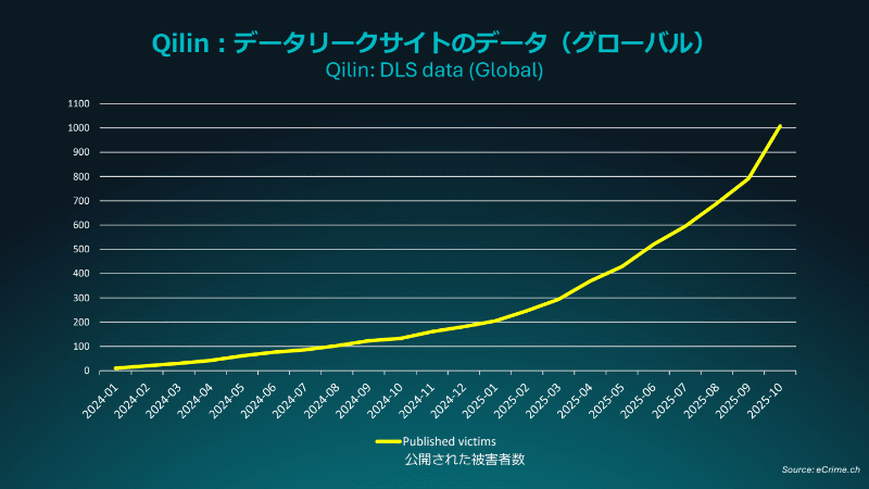 Qilinがリークサイトへデータを公開した件数
