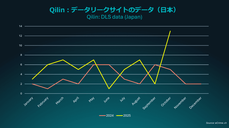Qilinがリークサイトへデータを公開した件数（日本国内）