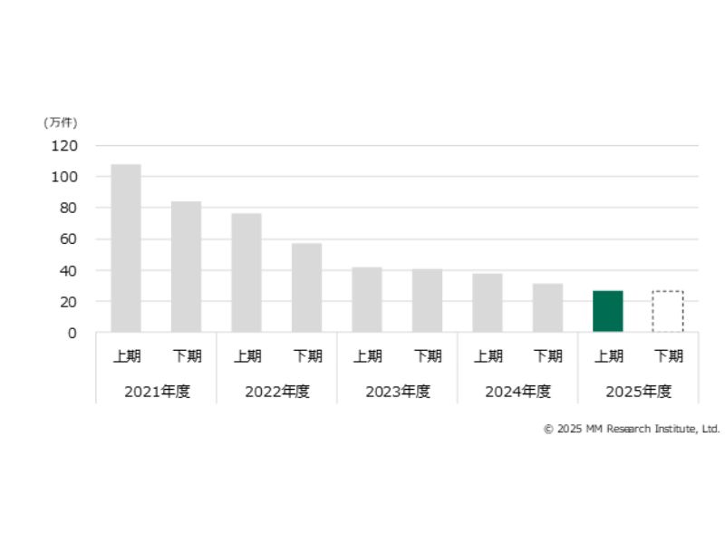 FTTH契約数の純増数推移